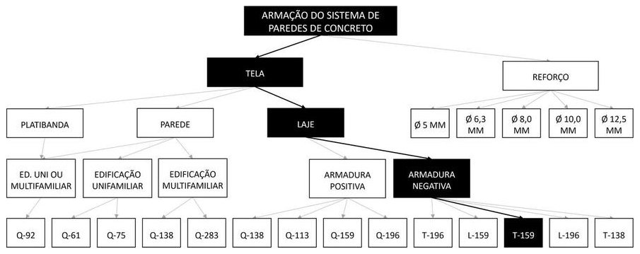 Árvore de fatores da composição SINAPI 100063 — diagrama oficial de variantes do serviço