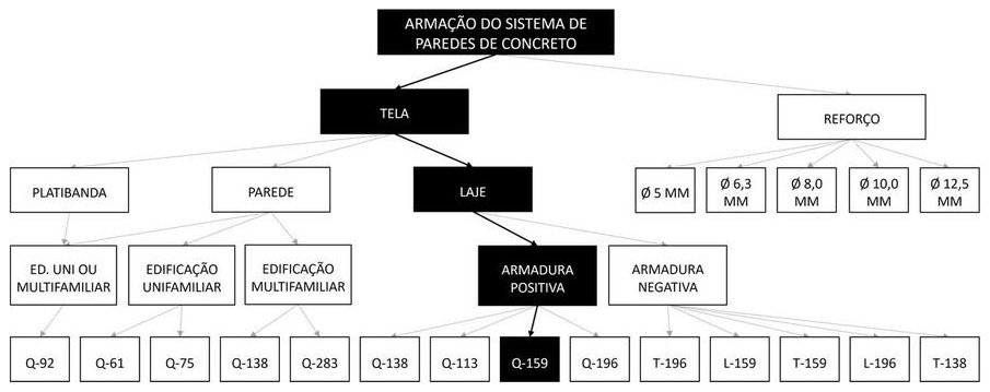Árvore de fatores da composição SINAPI 100064 — diagrama oficial de variantes do serviço