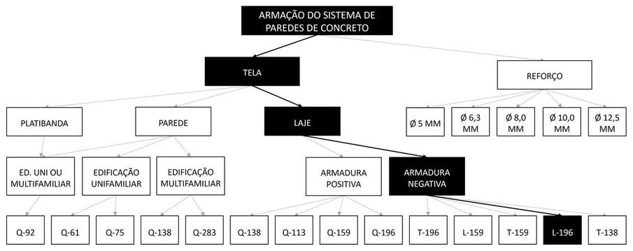 Árvore de fatores da composição SINAPI 100065 — diagrama oficial de variantes do serviço