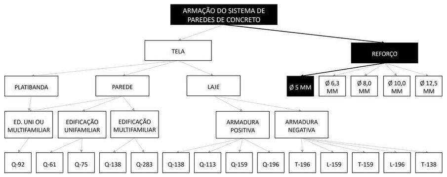 Árvore de fatores da composição SINAPI 100067 — diagrama oficial de variantes do serviço