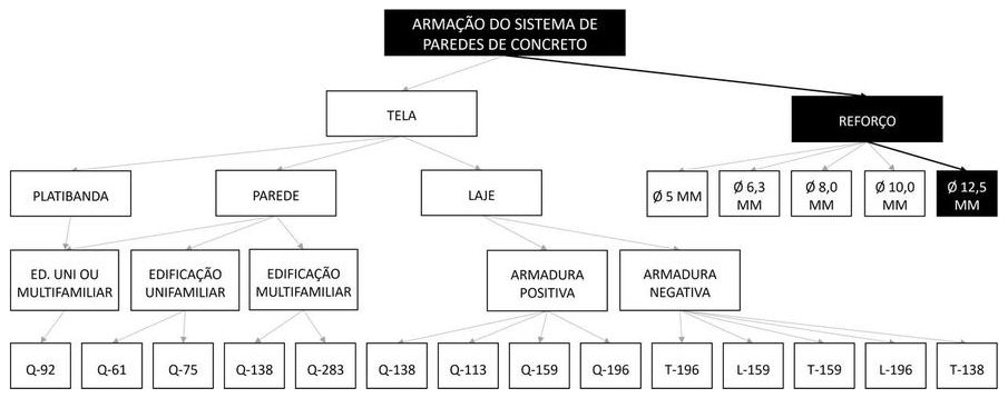 Árvore de fatores da composição SINAPI 100068 — diagrama oficial de variantes do serviço