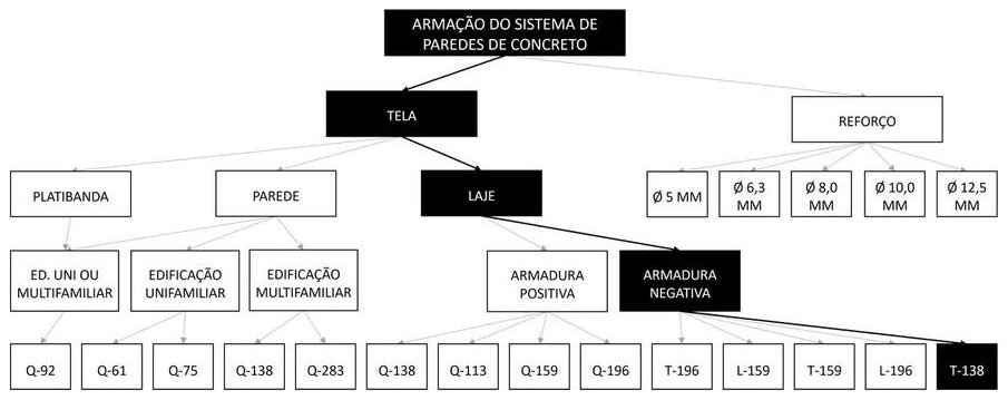Árvore de fatores da composição SINAPI 100069 — diagrama oficial de variantes do serviço