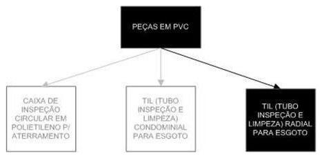 Árvore de fatores da composição SINAPI 100128 — diagrama oficial de variantes do serviço