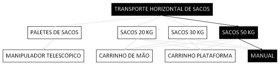 Árvore de fatores da composição SINAPI 100195 — diagrama oficial de variantes do serviço