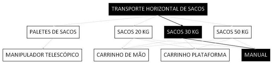 Árvore de fatores da composição SINAPI 100196 — diagrama oficial de variantes do serviço