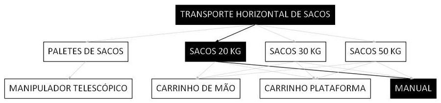 Árvore de fatores da composição SINAPI 100197 — diagrama oficial de variantes do serviço