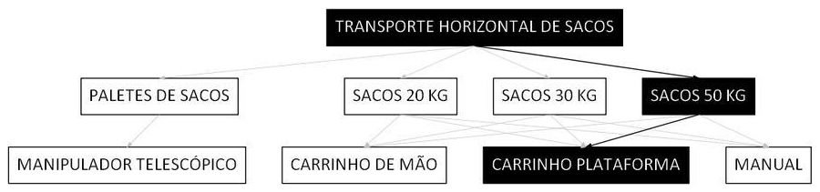 Árvore de fatores da composição SINAPI 100198 — diagrama oficial de variantes do serviço
