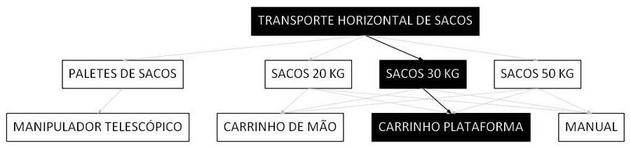 Árvore de fatores da composição SINAPI 100199 — diagrama oficial de variantes do serviço