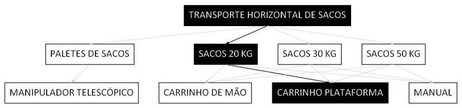 Árvore de fatores da composição SINAPI 100200 — diagrama oficial de variantes do serviço