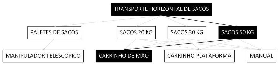 Árvore de fatores da composição SINAPI 100201 — diagrama oficial de variantes do serviço