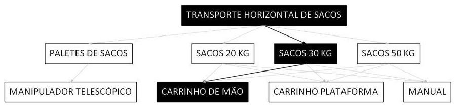 Árvore de fatores da composição SINAPI 100202 — diagrama oficial de variantes do serviço