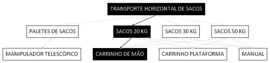 Árvore de fatores da composição SINAPI 100203 — diagrama oficial de variantes do serviço