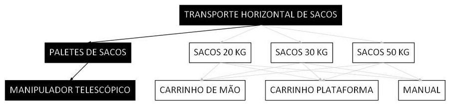Árvore de fatores da composição SINAPI 100204 — diagrama oficial de variantes do serviço