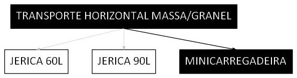 Árvore de fatores da composição SINAPI 100207 — diagrama oficial de variantes do serviço