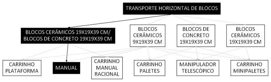 Árvore de fatores da composição SINAPI 100208 — diagrama oficial de variantes do serviço