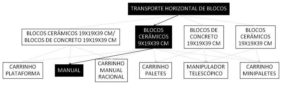 Árvore de fatores da composição SINAPI 100209 — diagrama oficial de variantes do serviço