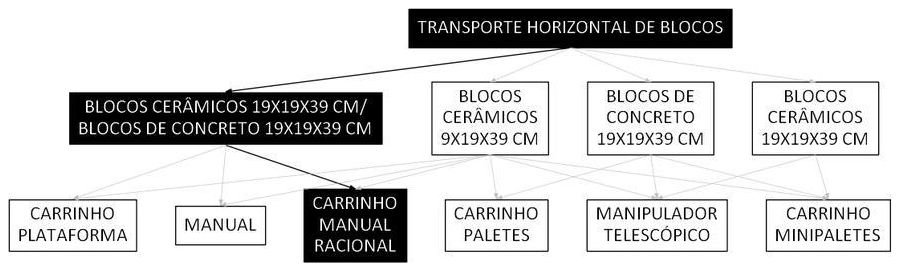 Árvore de fatores da composição SINAPI 100210 — diagrama oficial de variantes do serviço