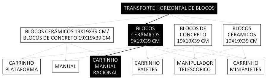 Árvore de fatores da composição SINAPI 100211 — diagrama oficial de variantes do serviço
