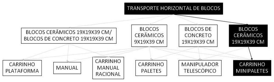 Árvore de fatores da composição SINAPI 100215 — diagrama oficial de variantes do serviço