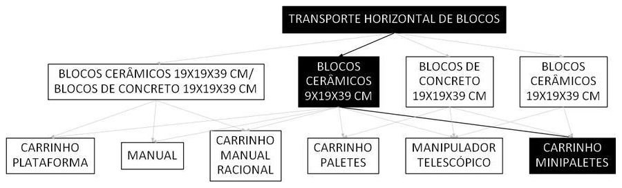 Árvore de fatores da composição SINAPI 100216 — diagrama oficial de variantes do serviço