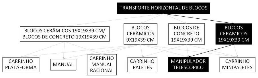 Árvore de fatores da composição SINAPI 100218 — diagrama oficial de variantes do serviço