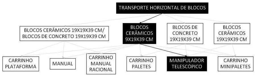 Árvore de fatores da composição SINAPI 100219 — diagrama oficial de variantes do serviço