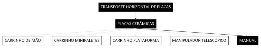 Árvore de fatores da composição SINAPI 100220 — diagrama oficial de variantes do serviço