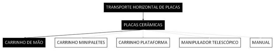 Árvore de fatores da composição SINAPI 100221 — diagrama oficial de variantes do serviço