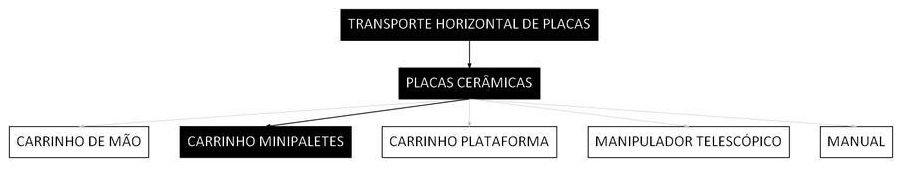 Árvore de fatores da composição SINAPI 100223 — diagrama oficial de variantes do serviço