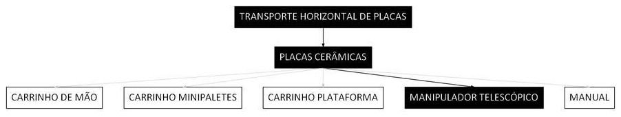 Árvore de fatores da composição SINAPI 100224 — diagrama oficial de variantes do serviço