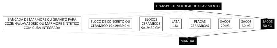 Árvore de fatores da composição SINAPI 100229 — diagrama oficial de variantes do serviço