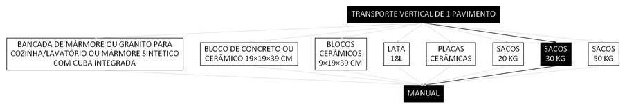 Árvore de fatores da composição SINAPI 100230 — diagrama oficial de variantes do serviço