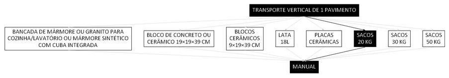 Árvore de fatores da composição SINAPI 100231 — diagrama oficial de variantes do serviço