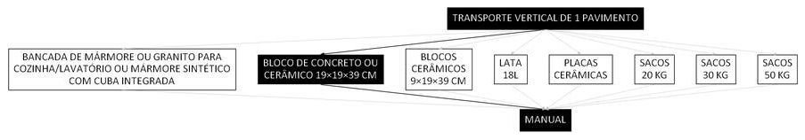 Árvore de fatores da composição SINAPI 100232 — diagrama oficial de variantes do serviço