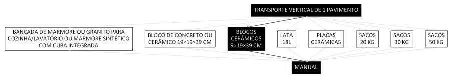 Árvore de fatores da composição SINAPI 100233 — diagrama oficial de variantes do serviço