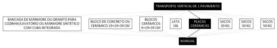 Árvore de fatores da composição SINAPI 100234 — diagrama oficial de variantes do serviço