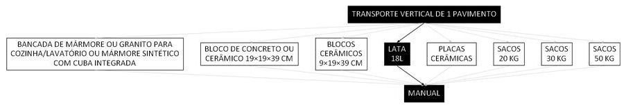 Árvore de fatores da composição SINAPI 100235 — diagrama oficial de variantes do serviço