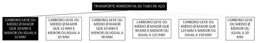 Árvore de fatores da composição SINAPI 100250 — diagrama oficial de variantes do serviço