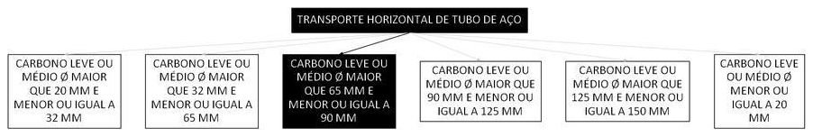 Árvore de fatores da composição SINAPI 100252 — diagrama oficial de variantes do serviço