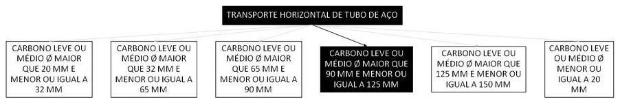 Árvore de fatores da composição SINAPI 100253 — diagrama oficial de variantes do serviço