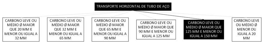 Árvore de fatores da composição SINAPI 100254 — diagrama oficial de variantes do serviço