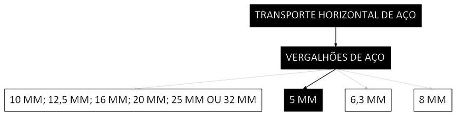 Árvore de fatores da composição SINAPI 100260 — diagrama oficial de variantes do serviço