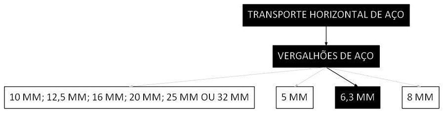 Árvore de fatores da composição SINAPI 100261 — diagrama oficial de variantes do serviço