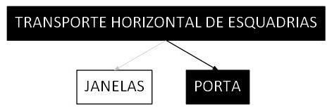 Árvore de fatores da composição SINAPI 100267 — diagrama oficial de variantes do serviço