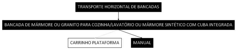 Árvore de fatores da composição SINAPI 100268 — diagrama oficial de variantes do serviço