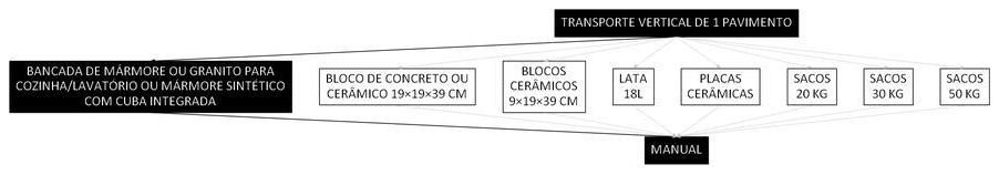 Árvore de fatores da composição SINAPI 100269 — diagrama oficial de variantes do serviço
