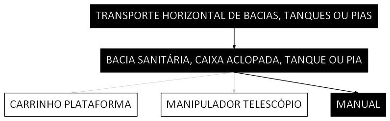 Árvore de fatores da composição SINAPI 100278 — diagrama oficial de variantes do serviço