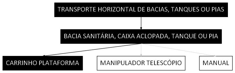 Árvore de fatores da composição SINAPI 100280 — diagrama oficial de variantes do serviço