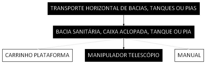 Árvore de fatores da composição SINAPI 100281 — diagrama oficial de variantes do serviço