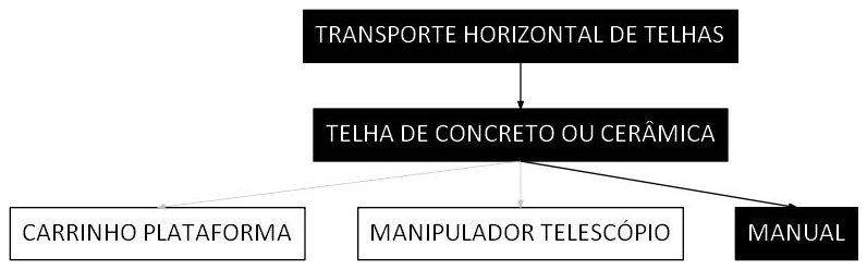 Árvore de fatores da composição SINAPI 100282 — diagrama oficial de variantes do serviço